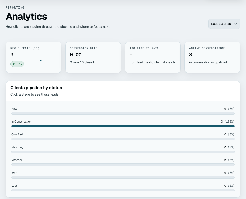 The analytics overview: four figures across the top — new clients, conversion rate, average time to match and active conversations — above the pipeline broken down by status with a count and a percentage on each stage.